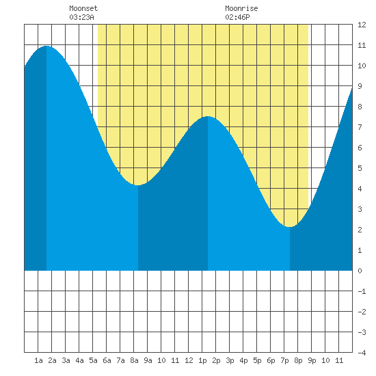 Duwamish Waterway tide chart for Friday, May 21, 2021