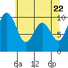 Duwamish Waterway tide chart for Saturday, May 22, 2021