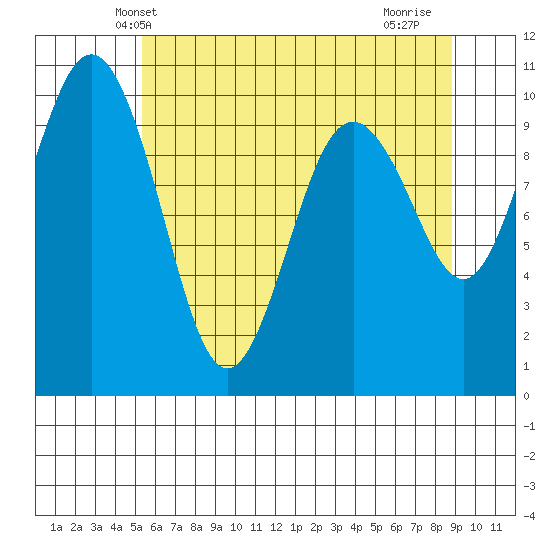 Duwamish Waterway tide chart for Sunday, May 23, 2021