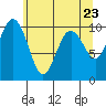 Duwamish Waterway tide chart for Sunday, May 23, 2021
