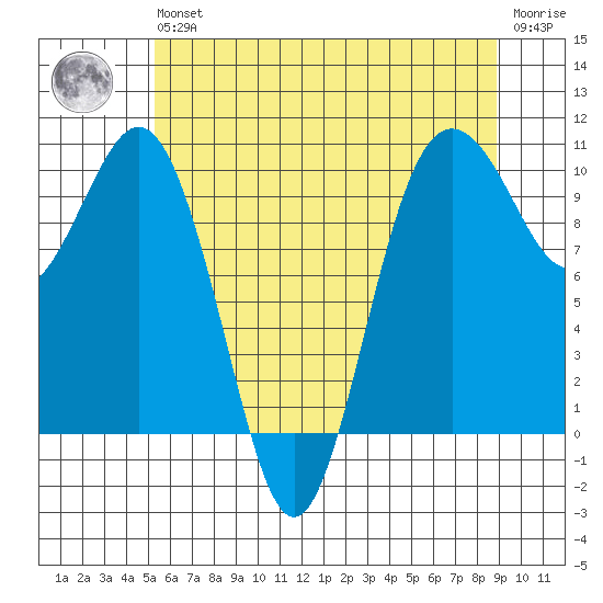Duwamish Waterway tide chart for Wednesday, May 26, 2021