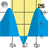 Duwamish Waterway tide chart for Wednesday, May 26, 2021