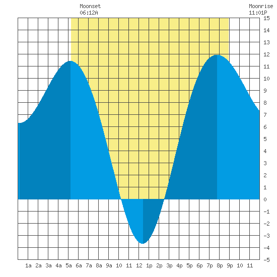 Duwamish Waterway tide chart for Thursday, May 27, 2021