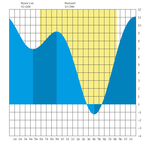 Duwamish Waterway tide chart for Sunday, May 2, 2021