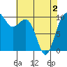 Duwamish Waterway tide chart for Sunday, May 2, 2021