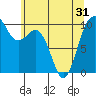 Duwamish Waterway tide chart for Monday, May 31, 2021