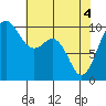 Duwamish Waterway tide chart for Tuesday, May 4, 2021