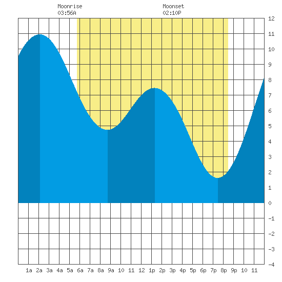 Duwamish Waterway tide chart for Wednesday, May 5, 2021
