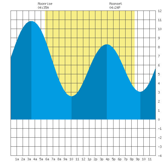 Duwamish Waterway tide chart for Friday, May 7, 2021