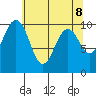 Duwamish Waterway tide chart for Saturday, May 8, 2021