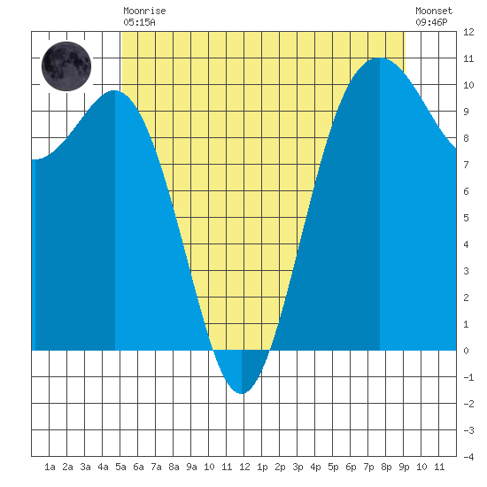 Duwamish Waterway tide chart for Thursday, June 10, 2021