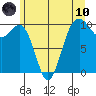 Duwamish Waterway tide chart for Thursday, June 10, 2021