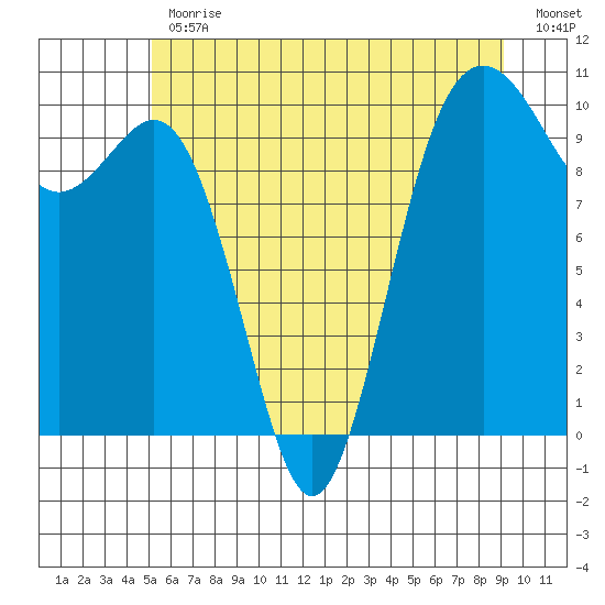 Duwamish Waterway tide chart for Friday, June 11, 2021