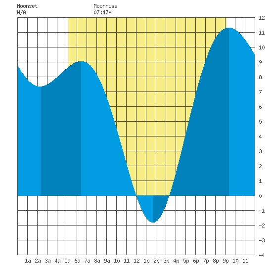 Duwamish Waterway tide chart for Sunday, June 13, 2021