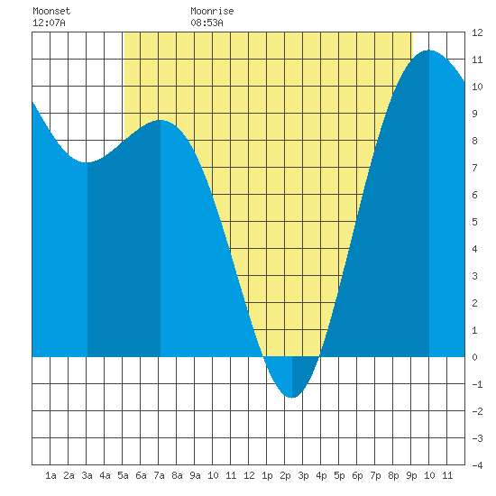 Duwamish Waterway tide chart for Monday, June 14, 2021