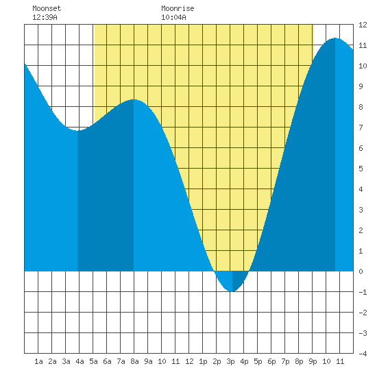 Duwamish Waterway tide chart for Tuesday, June 15, 2021
