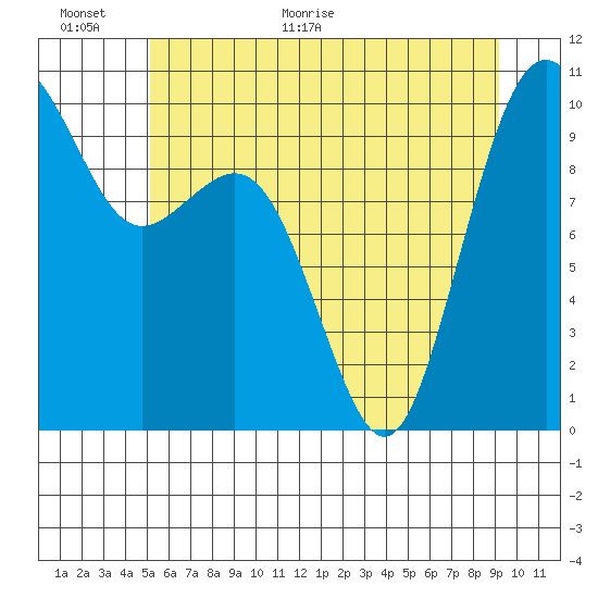 Duwamish Waterway tide chart for Wednesday, June 16, 2021