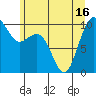 Duwamish Waterway tide chart for Wednesday, June 16, 2021
