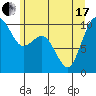 Duwamish Waterway tide chart for Thursday, June 17, 2021