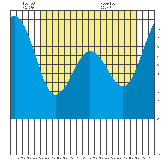 Duwamish Waterway tide chart for Saturday, June 19, 2021