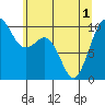 Duwamish Waterway tide chart for Tuesday, June 1, 2021