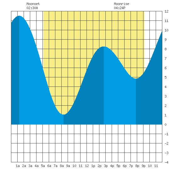 Duwamish Waterway tide chart for Sunday, June 20, 2021