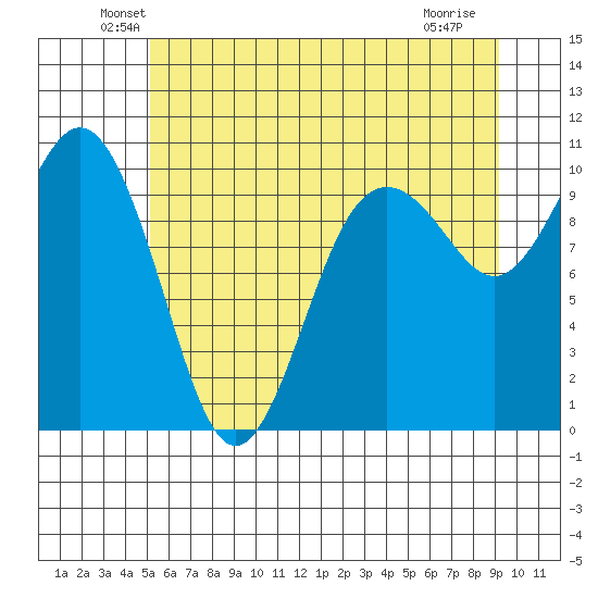Duwamish Waterway tide chart for Monday, June 21, 2021