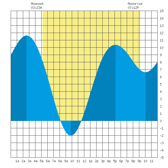 Duwamish Waterway tide chart for Tuesday, June 22, 2021