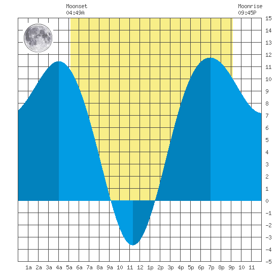 Duwamish Waterway tide chart for Thursday, June 24, 2021