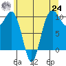 Duwamish Waterway tide chart for Thursday, June 24, 2021