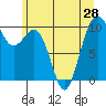 Duwamish Waterway tide chart for Monday, June 28, 2021