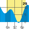 Duwamish Waterway tide chart for Tuesday, June 29, 2021