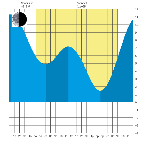 Duwamish Waterway tide chart for Wednesday, June 2, 2021