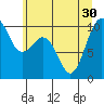 Duwamish Waterway tide chart for Wednesday, June 30, 2021