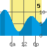 Duwamish Waterway tide chart for Saturday, June 5, 2021