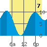 Duwamish Waterway tide chart for Monday, June 7, 2021