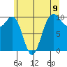 Duwamish Waterway tide chart for Wednesday, June 9, 2021