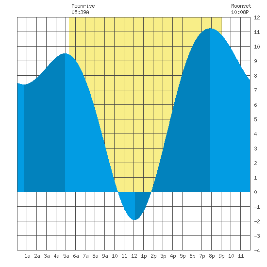 Duwamish Waterway tide chart for Saturday, July 10, 2021