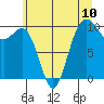 Duwamish Waterway tide chart for Saturday, July 10, 2021