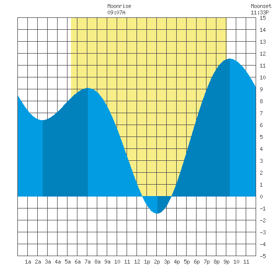 Duwamish Waterway tide chart for Tuesday, July 13, 2021