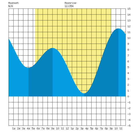 Duwamish Waterway tide chart for Thursday, July 15, 2021