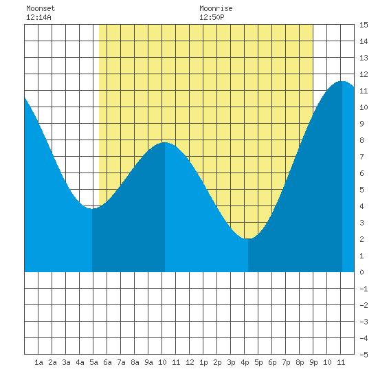 Duwamish Waterway tide chart for Friday, July 16, 2021