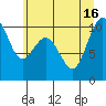 Duwamish Waterway tide chart for Friday, July 16, 2021