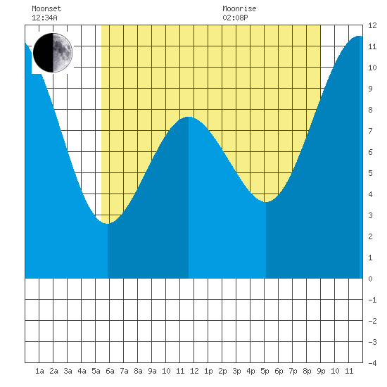 Duwamish Waterway tide chart for Saturday, July 17, 2021