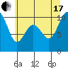 Duwamish Waterway tide chart for Saturday, July 17, 2021