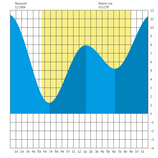 Duwamish Waterway tide chart for Sunday, July 18, 2021