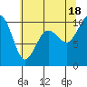 Duwamish Waterway tide chart for Sunday, July 18, 2021