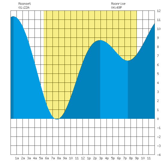 Duwamish Waterway tide chart for Monday, July 19, 2021