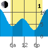 Duwamish Waterway tide chart for Thursday, July 1, 2021