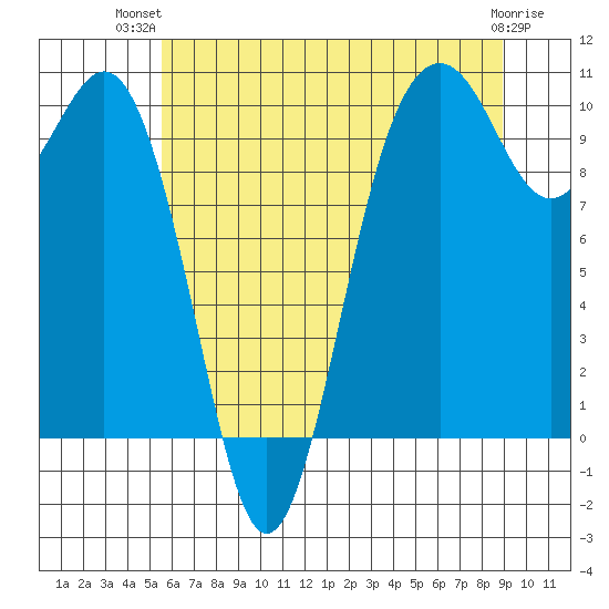 Duwamish Waterway tide chart for Thursday, July 22, 2021